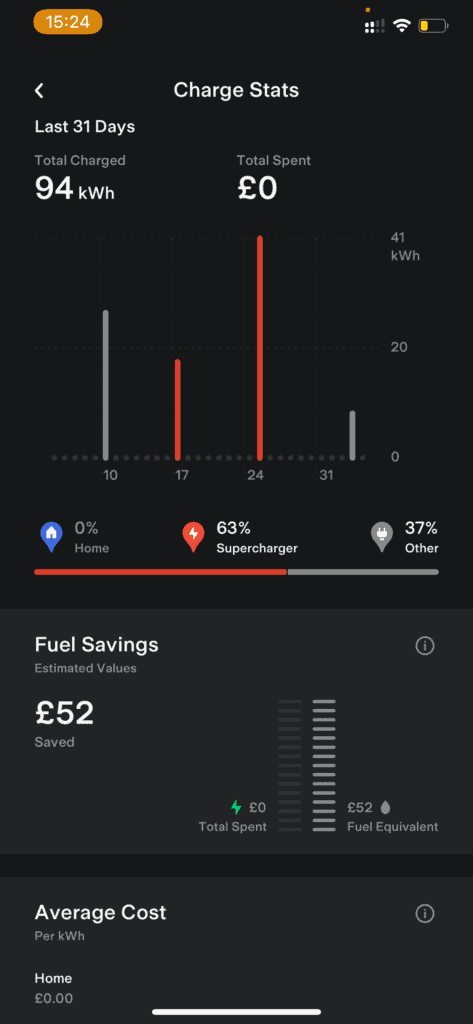 Tesla Charge Stats screen on the mobile app showing fuel savings