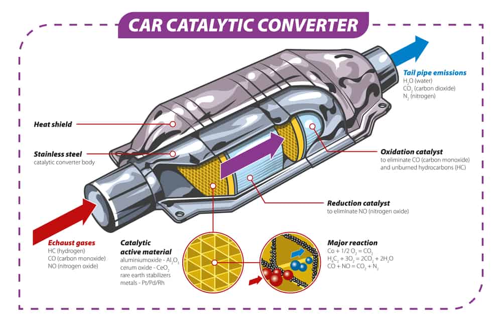 how does catalytic converter work